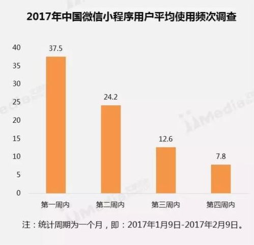 微信小程序爆發(fā)式增長(zhǎng) 2017年手機(jī)網(wǎng)民覆蓋率突破62.9%的背后